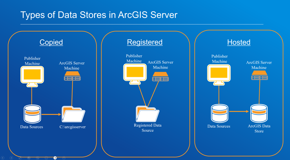 ArcGIS Data Store