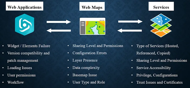 ArcGIS Web Application Troubleshooting and Building Flow